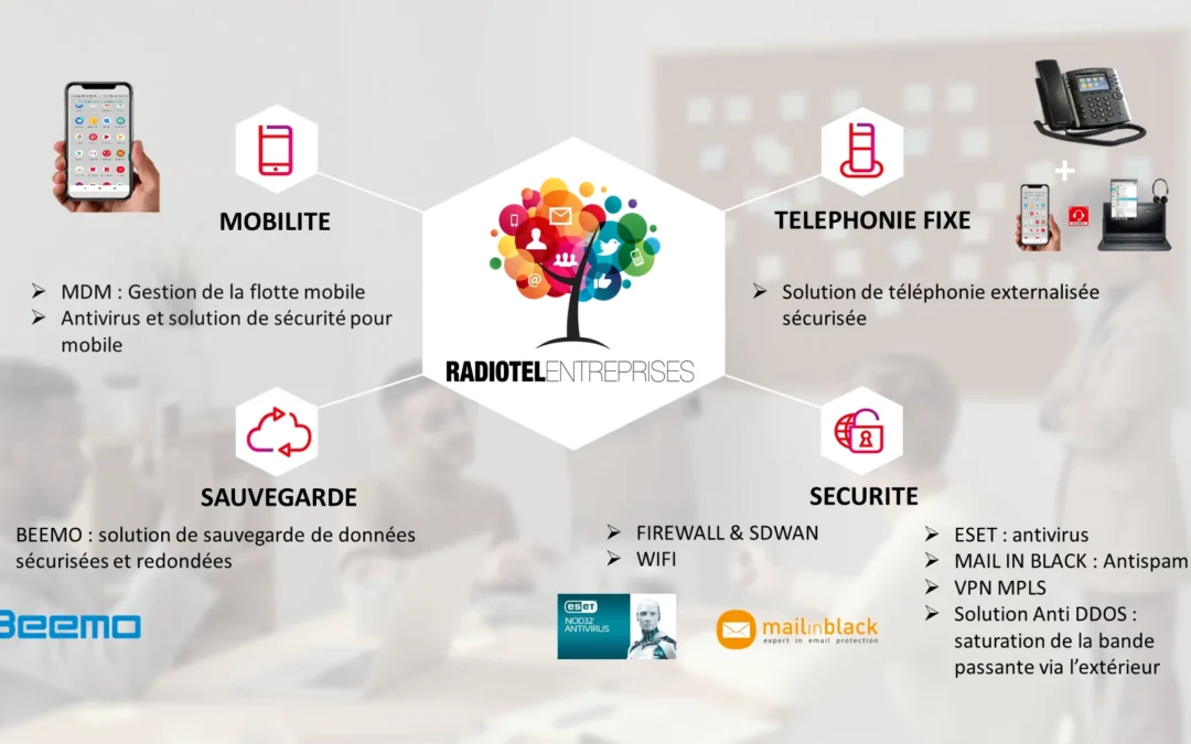Solutions de sécurité